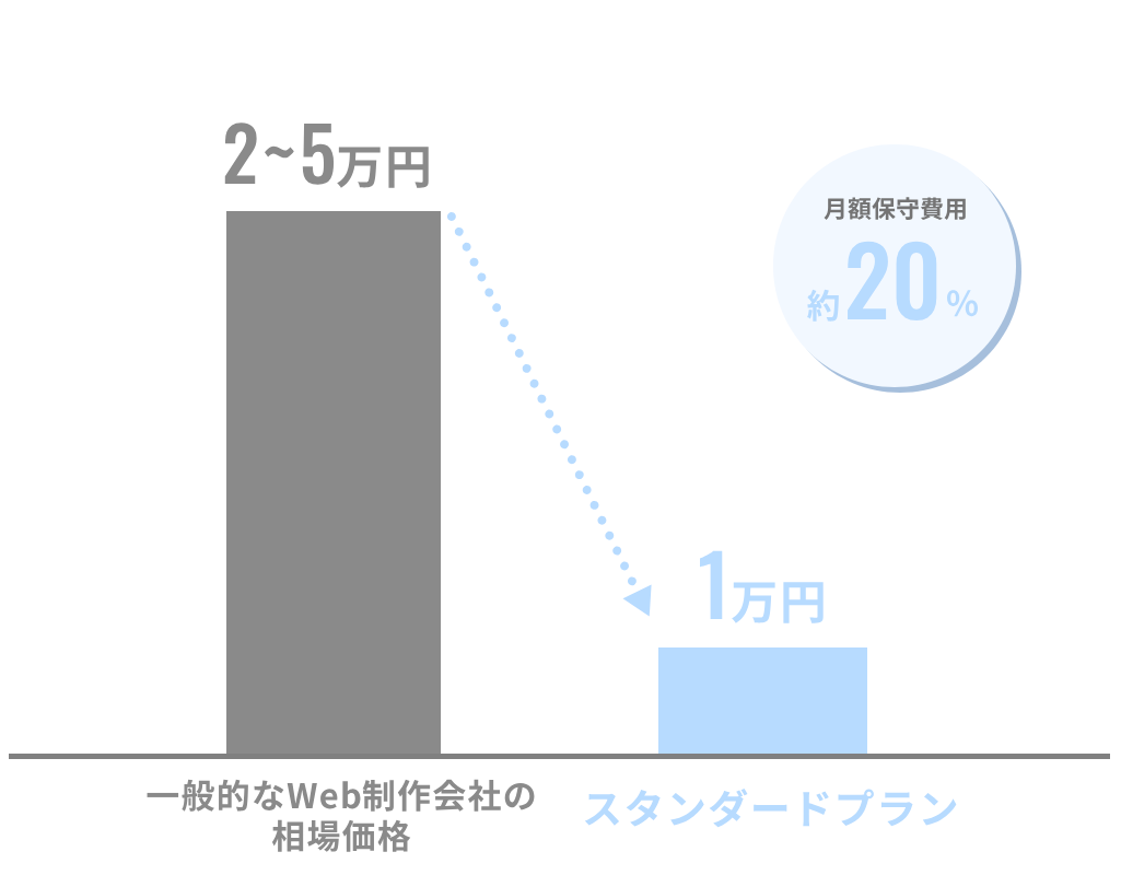 保守相場額との比較