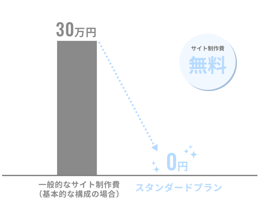 制作相場額の比較